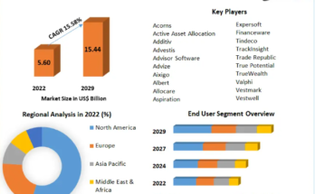 WealthTech Solutions Market