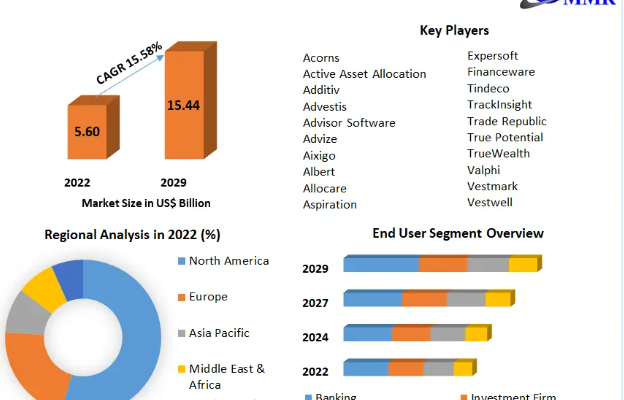 WealthTech Solutions Market