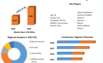 Compliance and Traceability Solutions Market