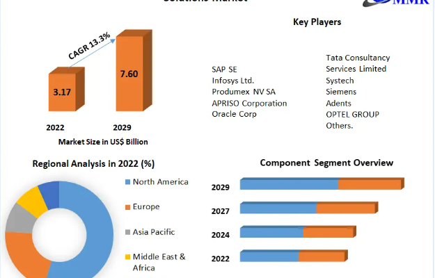 Compliance and Traceability Solutions Market