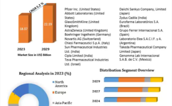 Chronic Obstructive Pulmonary Disease Drugs Market