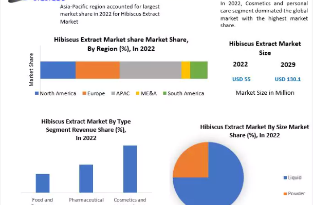 Hibiscus Extract Market