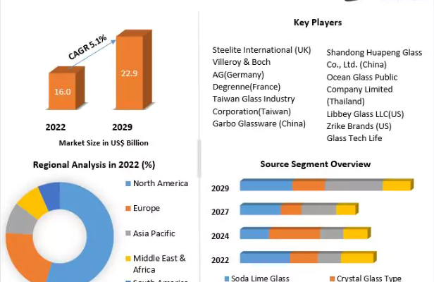 Glassware Market