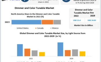 Dimmer and Color Tunable Market