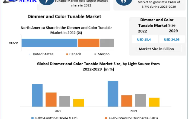 Dimmer and Color Tunable Market