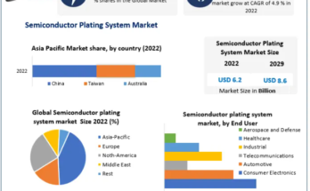 Semiconductor Plating System Market