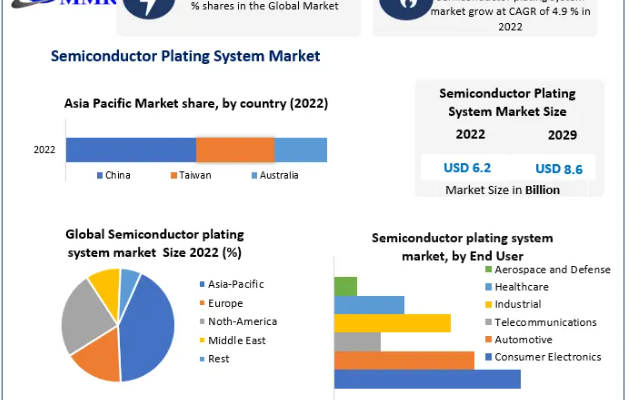 Semiconductor Plating System Market