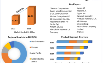 Base Oil Market