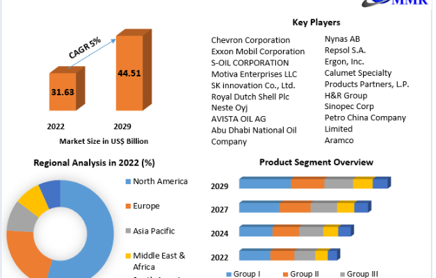 Base Oil Market