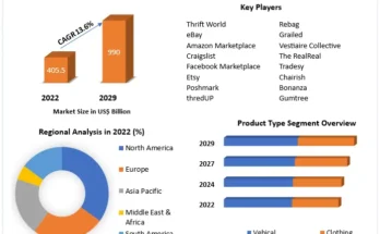 Second Hand Product Market