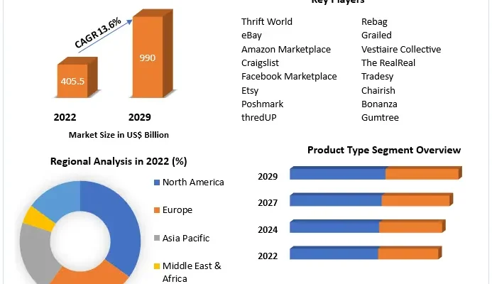 Second Hand Product Market