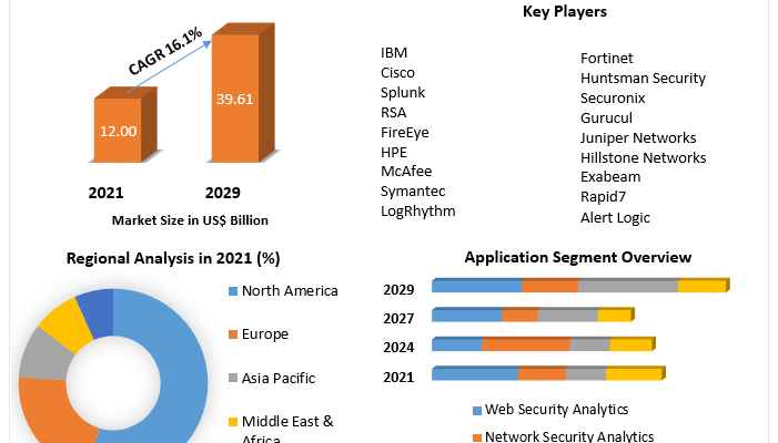 Security Analytics Market