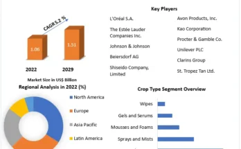 Self-Tanning Products Market