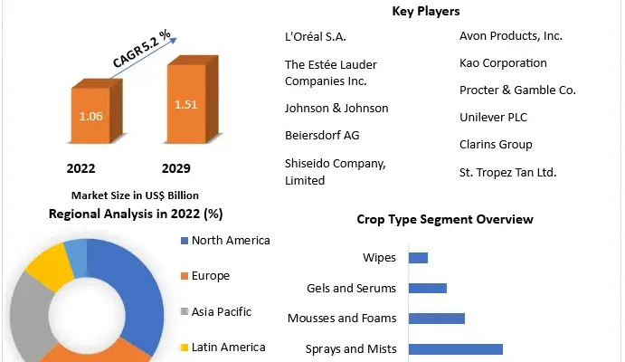 Self-Tanning Products Market