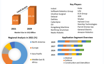 Service Robotics Market