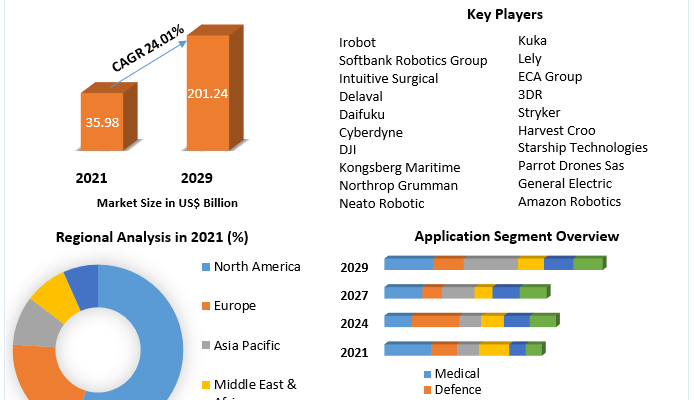 Service Robotics Market