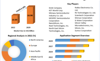 Silicon Wafer Market