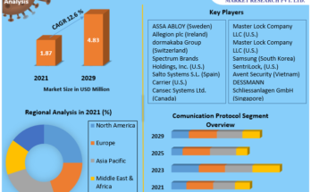 Smart Lock Market