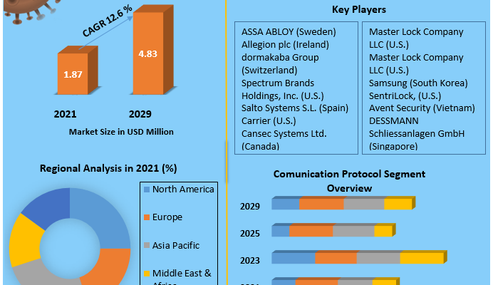 Smart Lock Market