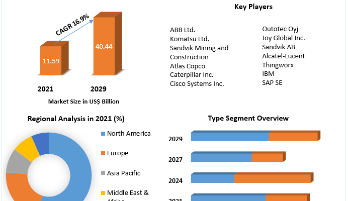 Smart Mining Market 