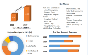 Surgical Microscopes Market