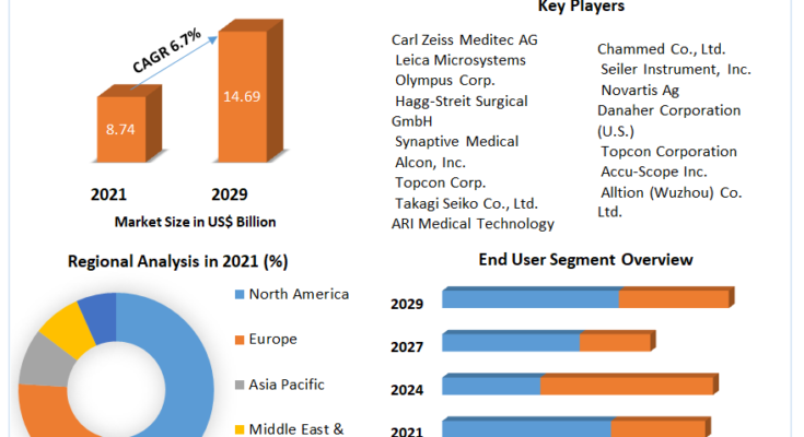 Surgical Microscopes Market