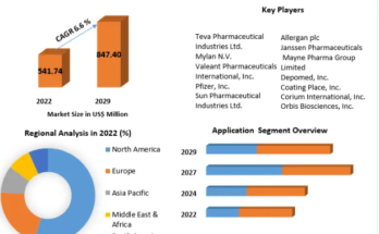 Sustained Release Coatings Market