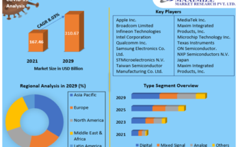 System-on-Chip (SoC) Market