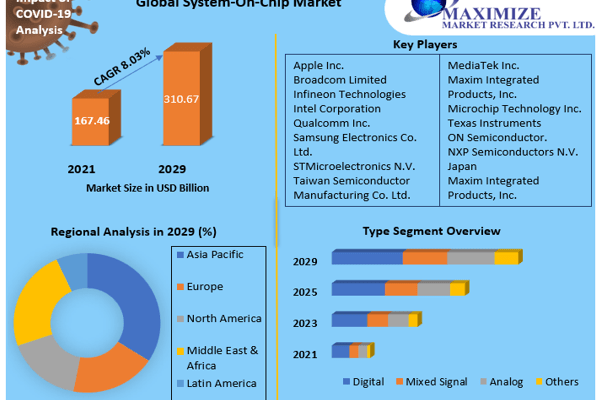 System-on-Chip (SoC) Market