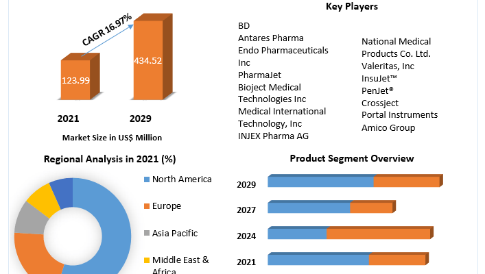 Needle Free Injection Systems Market