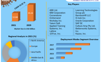 Talent Management Software Market