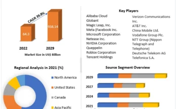 Telecom B2B and B2C Metaverse Strategies Market