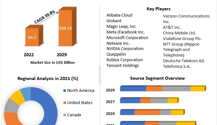 Telecom B2B and B2C Metaverse Strategies Market