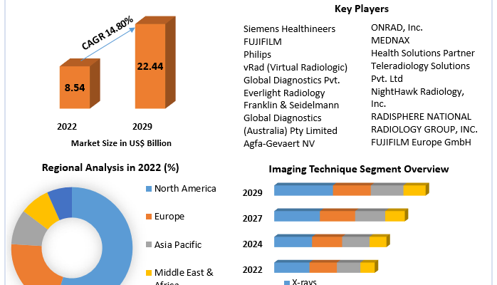 Teleradiology Market