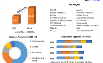 Testing Inspection and Certification Market