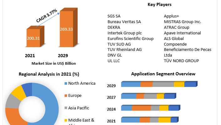 Testing Inspection and Certification Market