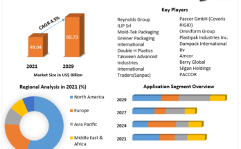 Thin Wall Packaging Market