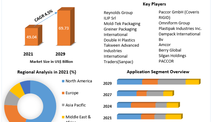 Thin Wall Packaging Market