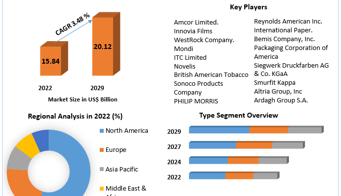 Tobacco Packaging Market