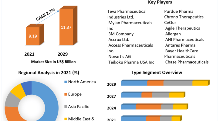 Transdermal Skin Patches Market