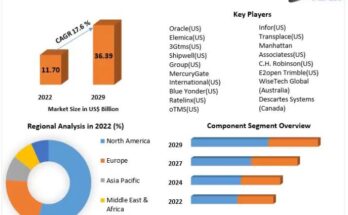 Transportation Management System Market