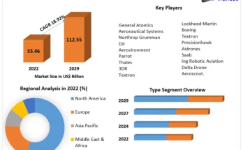 UAV Drones Market