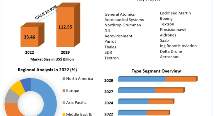 UAV Drones Market