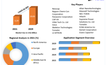 Ultracapacitor Market