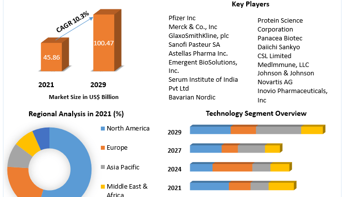 Vaccine Technology Market