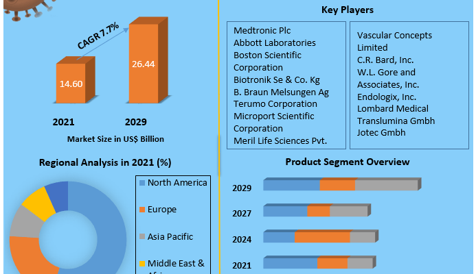 Vascular Stent Market 