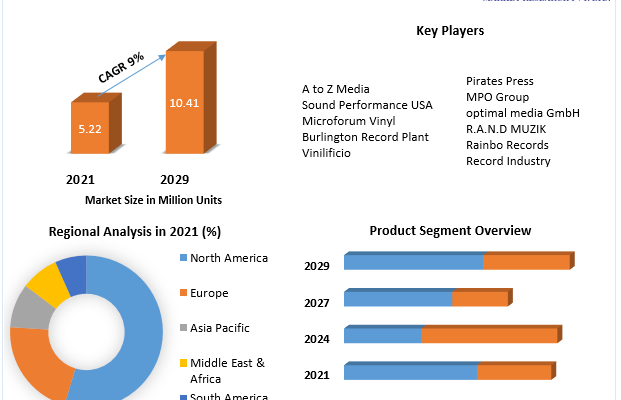 Vinyl Records Market