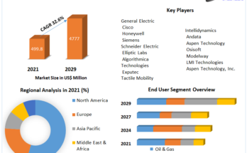 Virtual Sensors Market