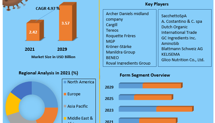 Wheat Protein Market