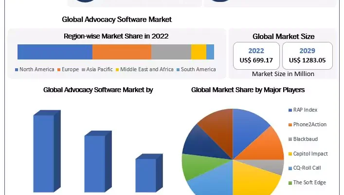 Advocacy Software Market